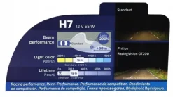 ŻARÓWKI PHILIPS H7 RacingVision GT200 +200%