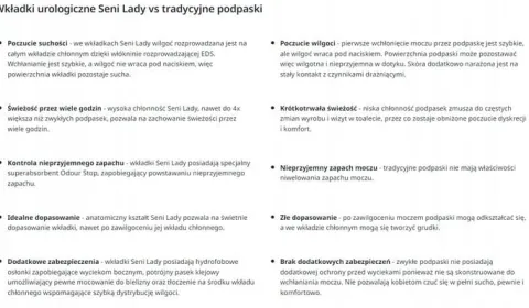 SENI LADY NORMAL wkładki urologiczne dla kobiet 30szt. chłonność 3/7